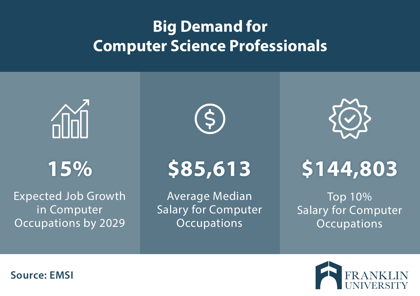 Computer science bachelor degree online deals